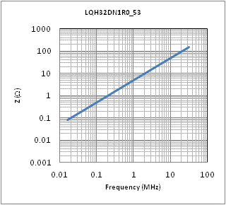 阻抗-频率特性 | LQH32DZ1R0M53(LQH32DZ1R0M53K,LQH32DZ1R0M53L)