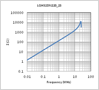 インピーダンス-周波数特性 | LQH32DN220K23(LQH32DN220K23K,LQH32DN220K23L)