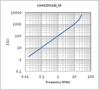 インピーダンス-周波数特性 | LQH32DZ220K53(LQH32DZ220K53K,LQH32DZ220K53L)
