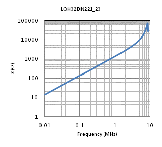 インピーダンス-周波数特性 | LQH32DN221K23(LQH32DN221K23K,LQH32DN221K23L)