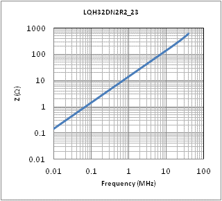 インピーダンス-周波数特性 | LQH32DN2R2M23(LQH32DN2R2M23K,LQH32DN2R2M23L)