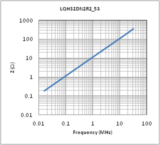 インピーダンス-周波数特性 | LQH32DN2R2M53(LQH32DN2R2M53K,LQH32DN2R2M53L)