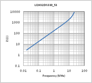 インピーダンス-周波数特性 | LQH32DN330K53(LQH32DN330K53K,LQH32DN330K53L)