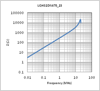 インピーダンス-周波数特性 | LQH32DZ470K23(LQH32DZ470K23K,LQH32DZ470K23L)