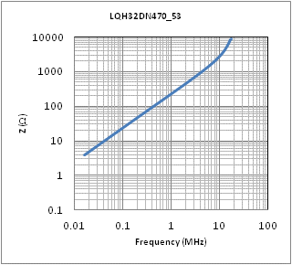 インピーダンス-周波数特性 | LQH32DN470K53(LQH32DN470K53K,LQH32DN470K53L)