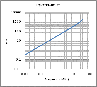 阻抗-频率特性 | LQH32DN4R7M23(LQH32DN4R7M23K,LQH32DN4R7M23L)