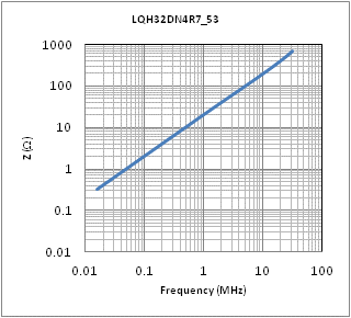 Impedance - Frequency Characteristics | LQH32DN4R7M53(LQH32DN4R7M53K,LQH32DN4R7M53L)