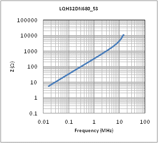 インピーダンス-周波数特性 | LQH32DZ680K53(LQH32DZ680K53K,LQH32DZ680K53L)