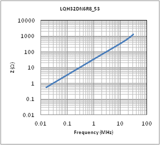 インピーダンス-周波数特性 | LQH32DN6R8M53(LQH32DN6R8M53K,LQH32DN6R8M53L)