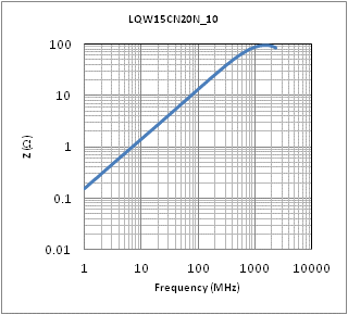 阻抗-频率特性 | LQW15CN20NK10(LQW15CN20NK10B,LQW15CN20NK10D)