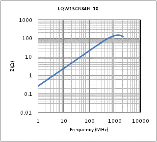 阻抗-频率特性 | LQW15CN34NK10(LQW15CN34NK10B,LQW15CN34NK10D)