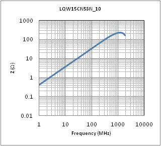 Impedance - Frequency Characteristics | LQW15CN53NJ10(LQW15CN53NJ10B,LQW15CN53NJ10D)