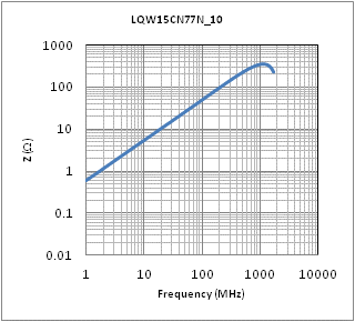 阻抗-频率特性 | LQW15CN77NK10(LQW15CN77NK10B,LQW15CN77NK10D)