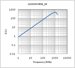 Impedance - Frequency Characteristics | LQW15CNR11J10(LQW15CNR11J10B,LQW15CNR11J10D)