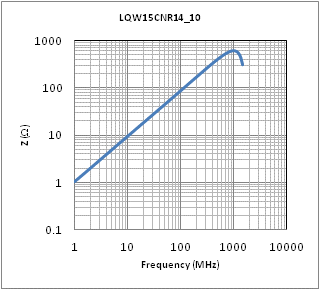 阻抗-频率特性 | LQW15CNR14J10(LQW15CNR14J10B,LQW15CNR14J10D)