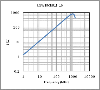 インピーダンス-周波数特性 | LQW15CNR18K10(LQW15CNR18K10B,LQW15CNR18K10D)